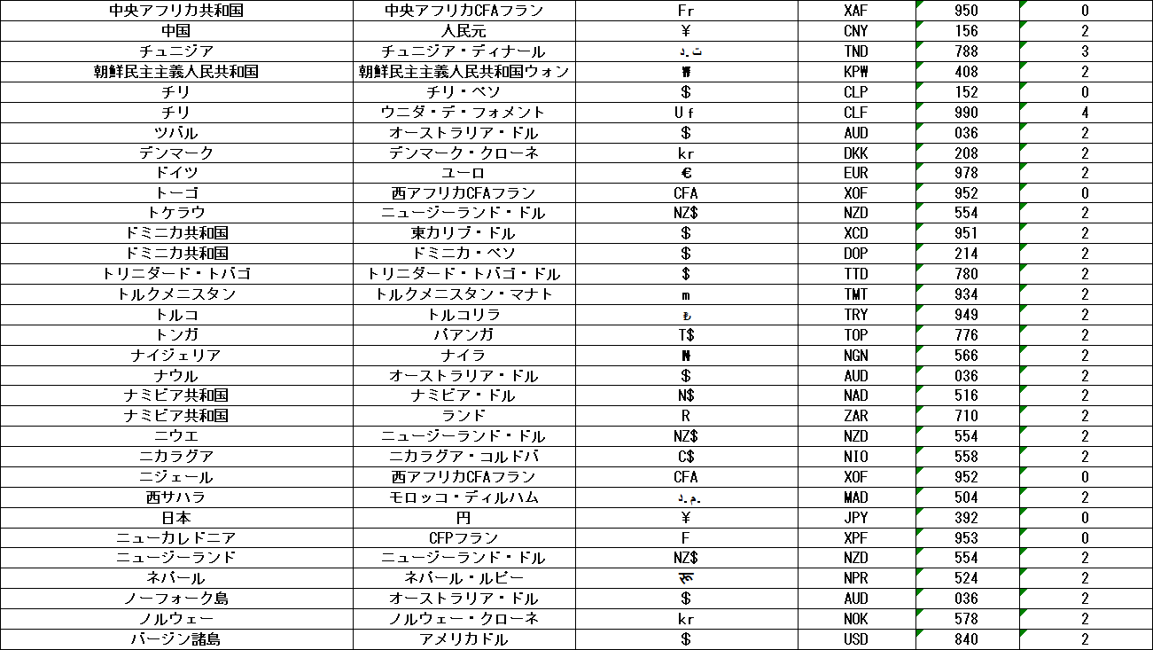 海外の通貨 世界中にまたがる国から Vaus 外国通貨のコレクションです。カラフル