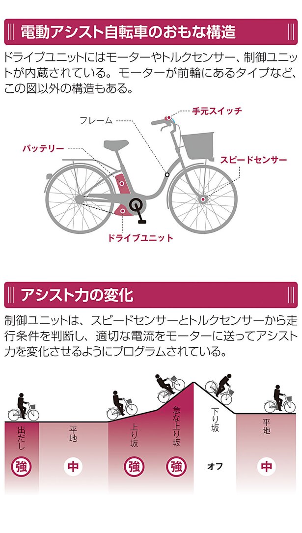 e-BIKEとは電動アシスト自転車との違いは？ダイワサイクル - DAIWA CYCLE株式会社 電動自転車、クロスバイク