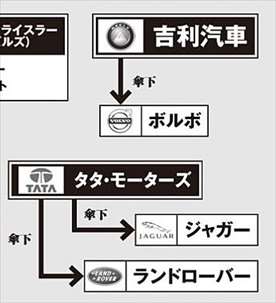 世界の自動車メーカーの相関図ですPeugeot プジョー 乗りの自動車ニュース