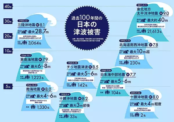 家の保険の種類を知ろう！火災保険 建物・家財 や地震保険 建物・家財 の保険料の目安は？SUUMOお役立ち情報
