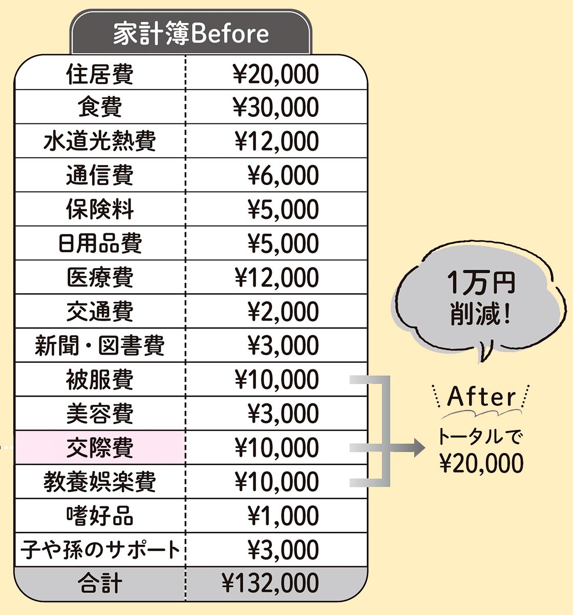 まとめ 一生お金に困らない！年金家計簿のつくり方ハルメクトピックス