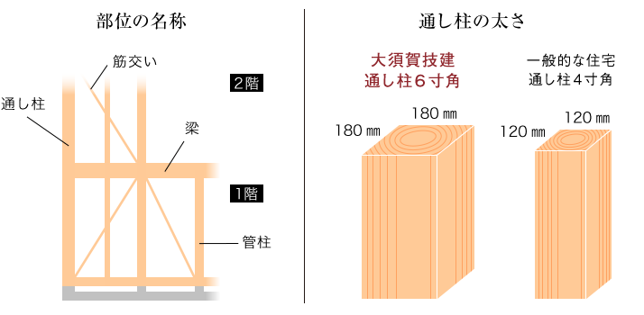 間柱とは？柱の種類や胴縁との違い、配置間隔 ピッチ を解説 - ゼネコン