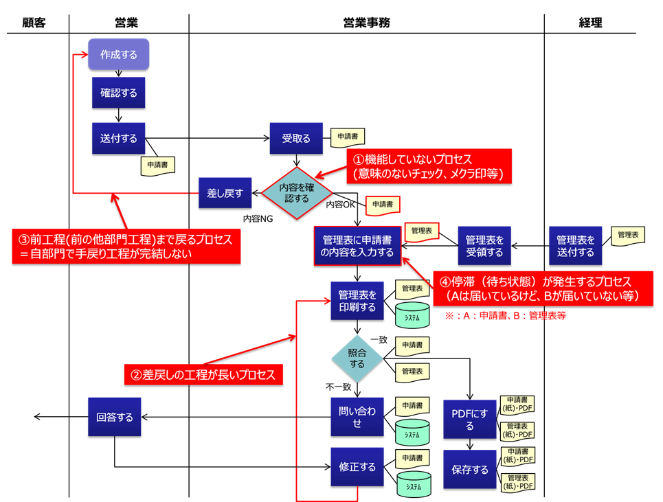 フローチャート フロー図 の正しい書き方とルール・ポイントを紹介 主な記号一覧も