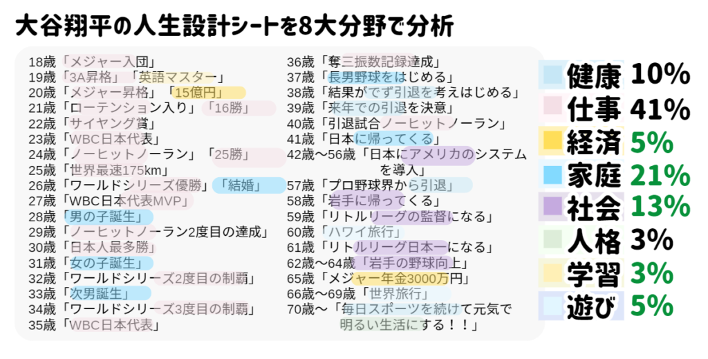 大谷翔平の人生設計シートの年齢別まとめ！高校時代から70歳までの人生年表がすごい？エラブロ
