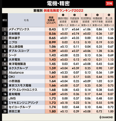 2024年以降の業種別倒産発生予測ランキングを発表 1位は農業で84社に1社、2位は繊維・衣服等卸売業で92社に1社が倒産可能性ありアラームボックス株式会社のプレスリリース