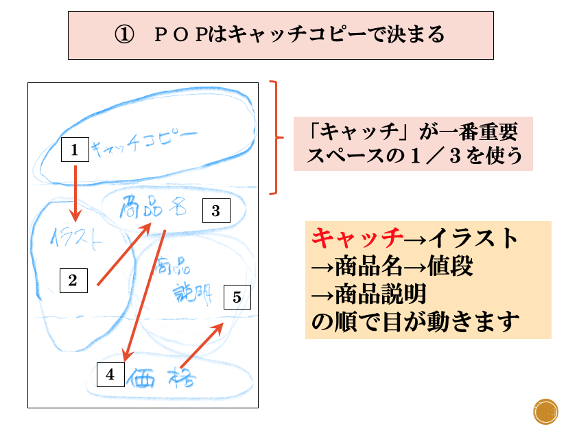 きゅうりが売れるポップ POP 例、キャッチコピー例を販促POPライターが解説創客POPマーケティング