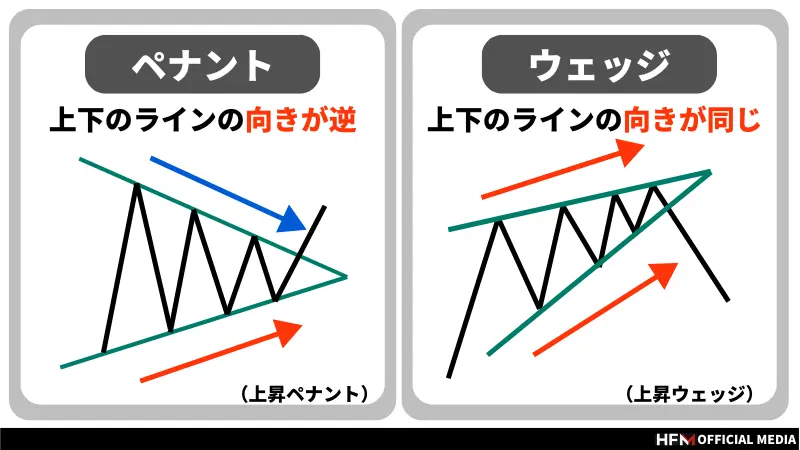 チャートパターン・上昇ウェッジ — TradingView