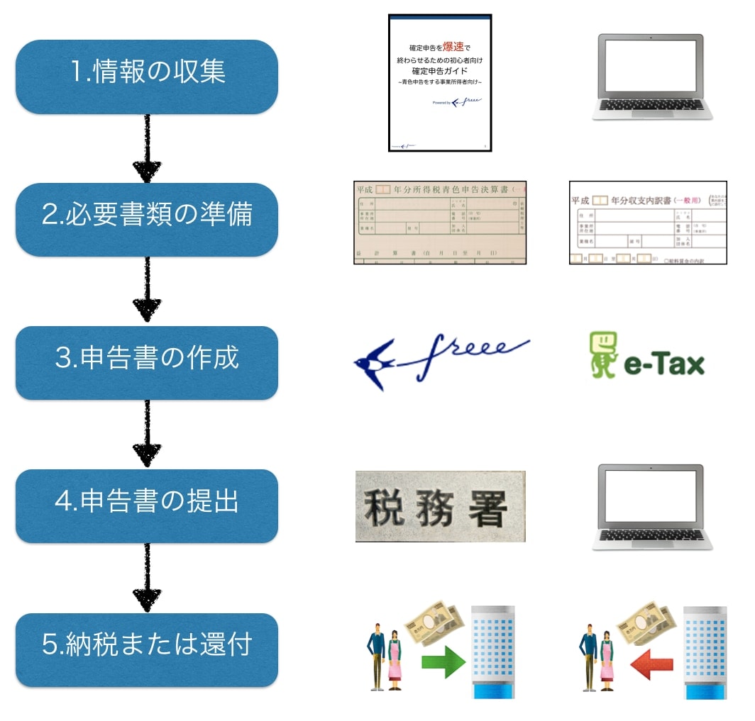 確定申告の大まかな流れ経営者から担当者にまで役立つバックオフィス基礎知識クラウド会計ソフト freee