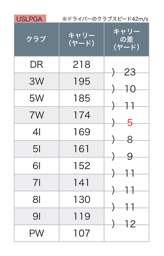 ゴルフクラブの飛距離目安を紹介！番手・男女別の平均や伸ばすコツも解説ゴルフの学び舎 by ChickenGolfゴルフを最高に楽しむための不安解消メディア