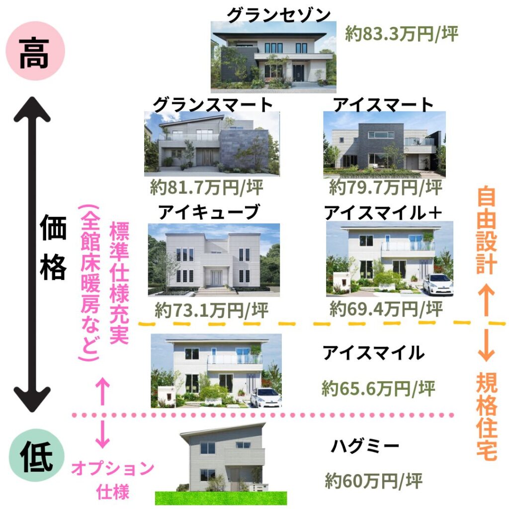 一条工務店の坪単価は高すぎる 充実の標準仕様が原因です- Atsugili Blog
