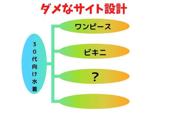 実例有り ブログ アフィリエイト のサイト設計のやり方を初心者向けに４STEPで解説！hitodeblog ヒトデブログ