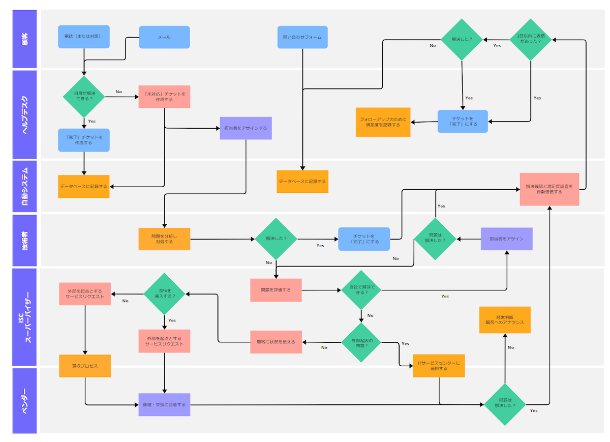 業務マニュアル作成のコツ：いきなり業務フロー図を描かない業務マニュアルTipsナビゲート