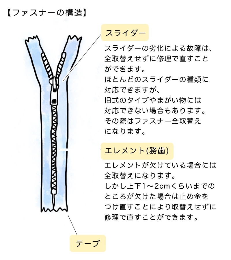 捨てるの待って！チャックが片方はずれた時の直し方・簡単な修理方法！ - 時遊zine