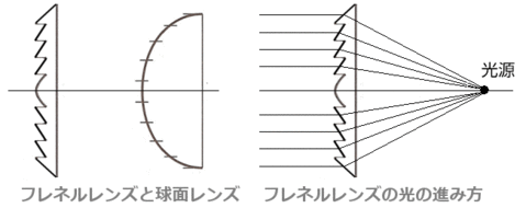 基礎知識-赤外線センサに使われるフレネルレンズとは？-基礎知識村田製作所
