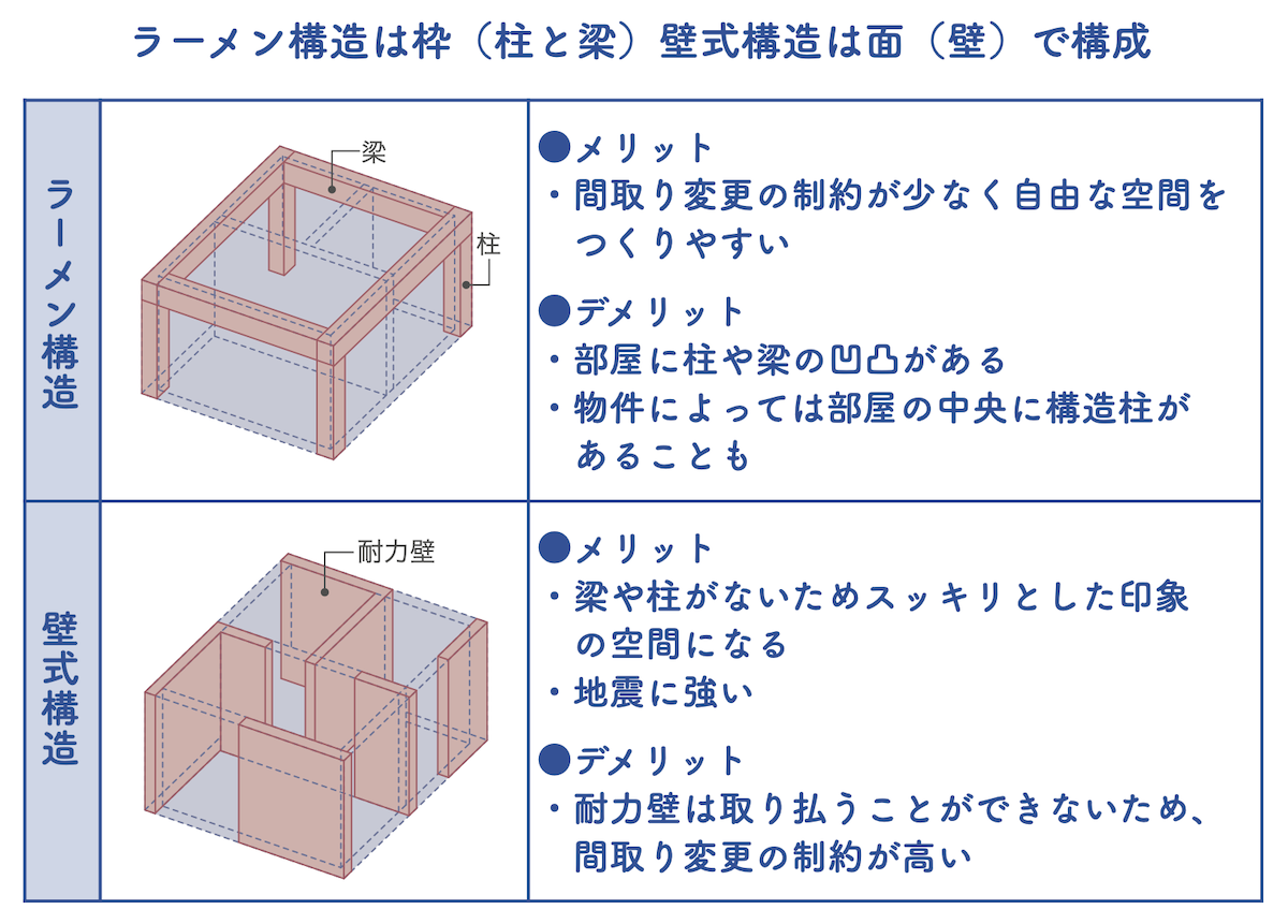 ラーメン構造とは？ 他の構造との違いや留意するポイントを説明Libook近鉄不動産株式会社