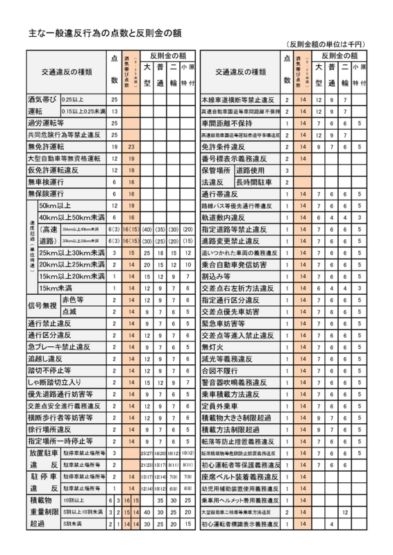ながら運転の厳罰化で一発免停？免停の違反点数や罰則を解説。KURU KURA くるくら