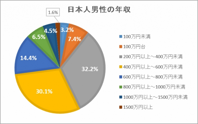 一般的なサラリーマンの「生涯年収」はどのくらい？また「自由に使えるお金」はどのくらいあるのでしょうか？ファイナンシャルフィールド