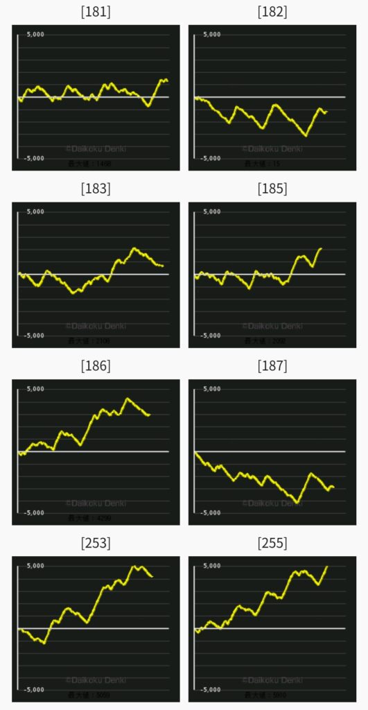 エリートサラリーマン鏡 スマスロ6.5号機の設定6&1を比べてみた！ 機械割114%は安定感あり!? スロット新台 設定差 終了画面