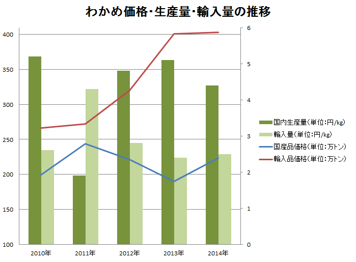 積み上げ縦棒グラフの区分線の一部を非表示にするにはExcel 2019初心者のためのOffice講座