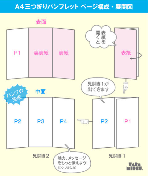三つ折りリーフレット A4仕上 の入稿データ作成ガイド 少部数印刷・小ロット印刷専門 オンデマンドP