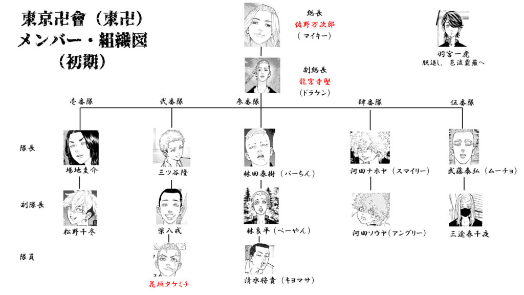 東京リベンジャーズ 東京卍會 東卍 のメンバー・キャラ一覧！隊長・副隊長や相関図、かっこいいシーンも解説！ ネタバレ注意マンガアニメをオタクが語る