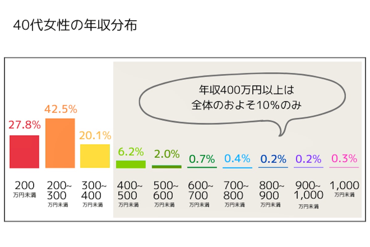 女性で年収400万円はすごい？手取り・生活レベル・人口割合も解説