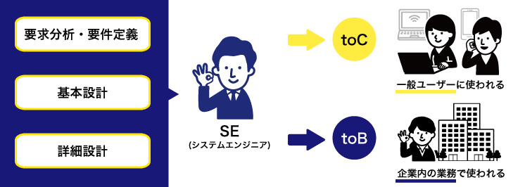 プログラマーからシステムエンジニアへ転職する方法を解説！成功のコツは？年収や適正をエージェントが紹介GeeklyMedia ギークリーメディアGeekly ギークリーIT・Web・ゲーム業界専門の人材紹介会社