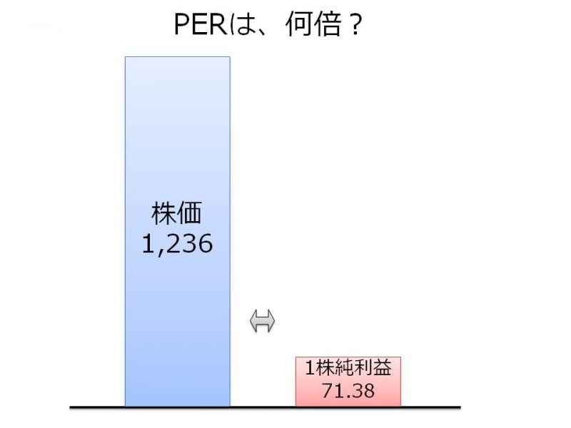 PER 株価収益率 とは？3分でわかる大切な指標の見方と活用法LIVE出版オンライン Trade Labo MEDIA版