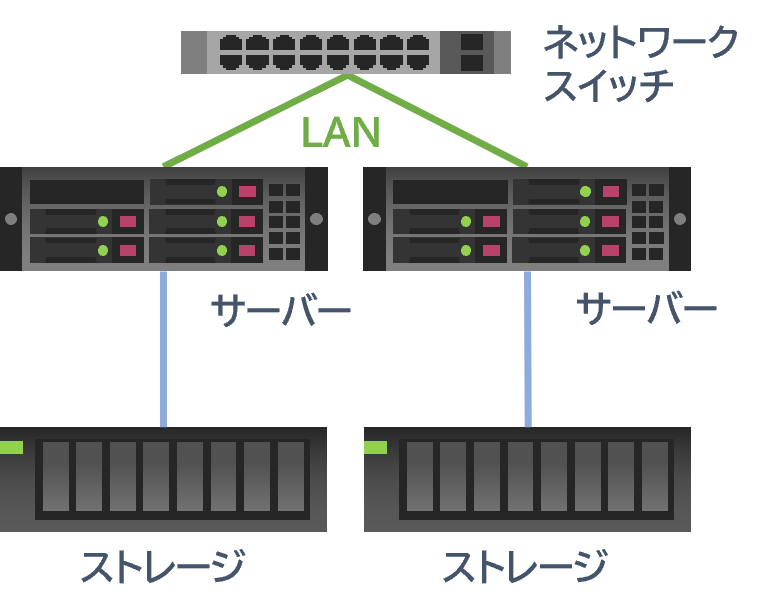 DAS SAN NASの違いとは？ブロックアクセスとファイルアクセス
