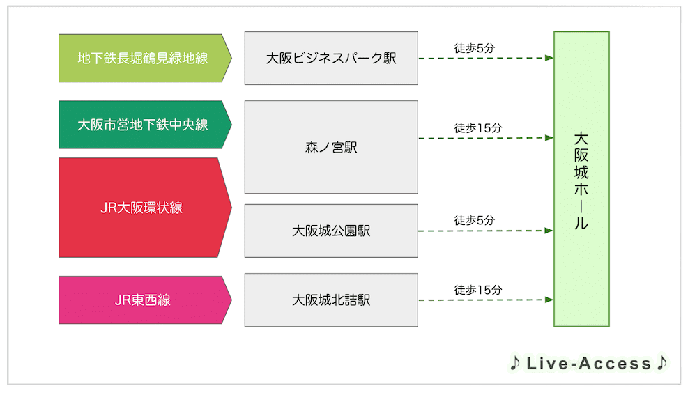 JR大阪城公園駅からＯＢＰまでの行き方 かんたんアクセス