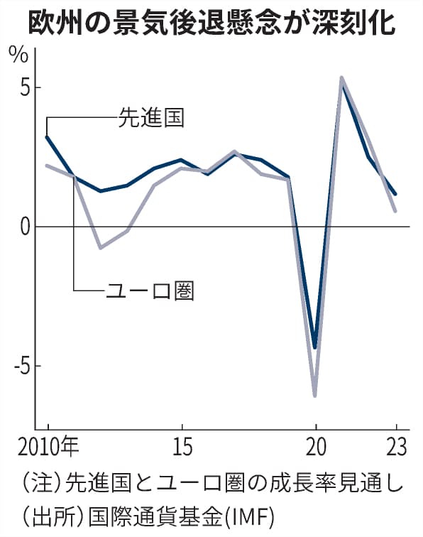 欧米景気後退で日本人がさらに｢貧しく｣なる根拠 ほかの国より世界情勢の影響を受けやすい理由政策東洋経済オンライン