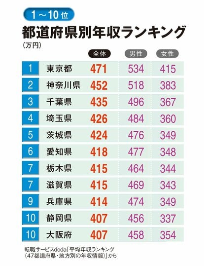 賃金・生涯給料ランキングの記事一覧東洋経済オンライン社会をよくする経済ニュース