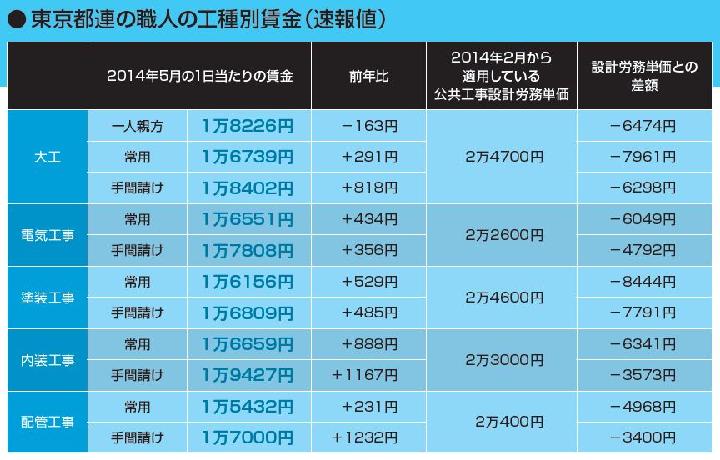 上級職人募集 リフォーム業 東商ハウス