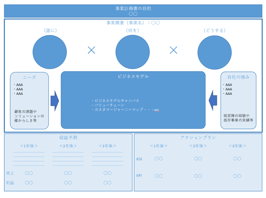 提案概要」または「エグゼクティブサマリー」のとは？提案書における位置づけや書くべき内容について提案書の杜