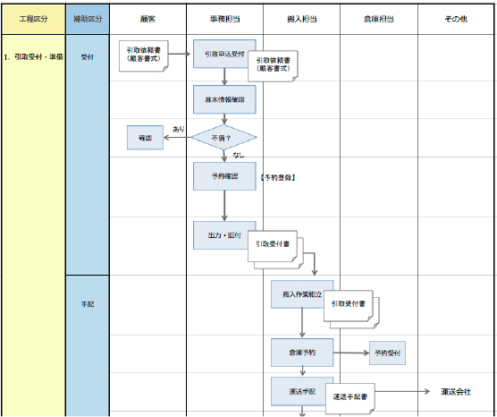 業務フローとは？記号を使った図の書き方からルールまですべて解説 - Miro