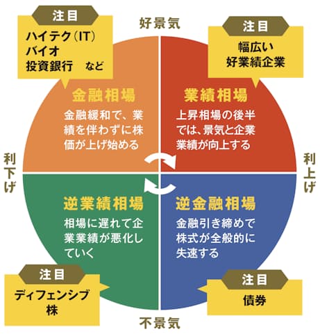 景気サイクルは株式市場の値動きにどう影響？景気循環に敏感な銘柄もチェック