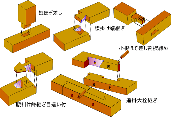 木材の継ぎ手一覧、構造材接ぎ方手仕口の種類