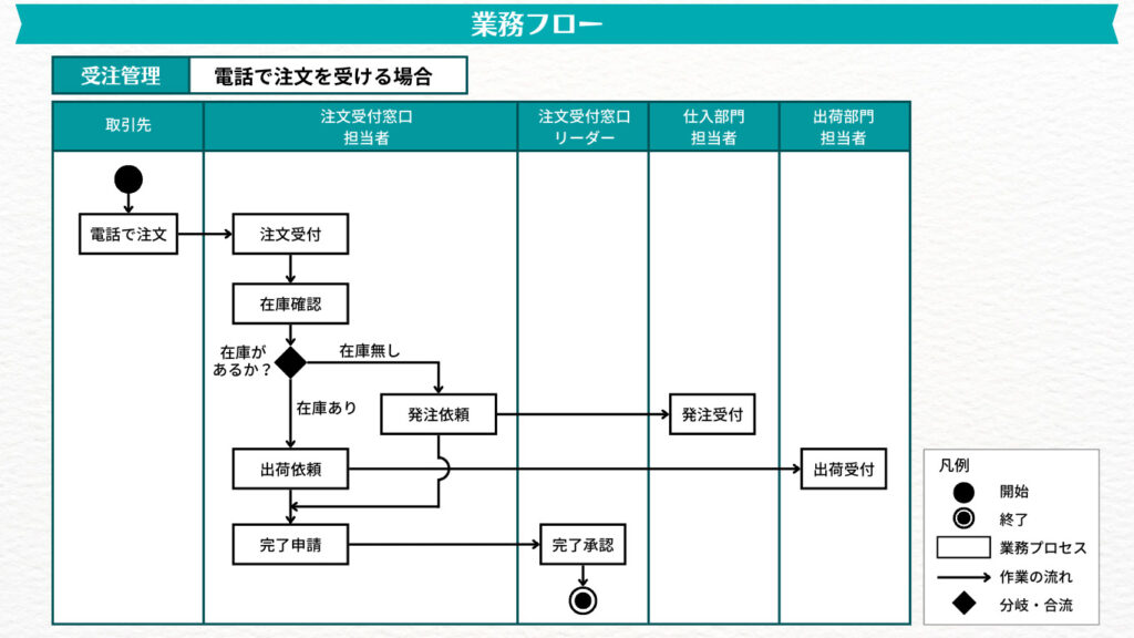 業務フロー図の書き方5ステップとわかりやすく作成するポイントを解説