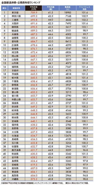 47都道府県・地方別 平均年収ランキング 2021 転職ならdoda デューダ