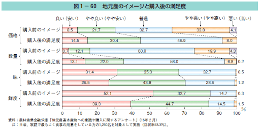 地産地消が飲食店の集客につながる？地産地消のメリットとデメリットについて – オミセクラフト飲食店開業・経営に関するお役立ちコラム