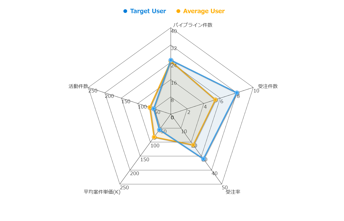 レーダーチャート radar chartイラスト図解日本のものづくり～品質管理、生産管理、設備保全の解説 匠の知恵