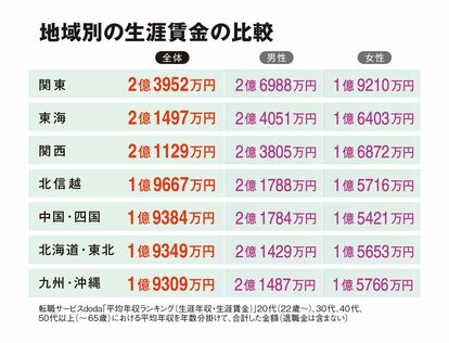 大学別・生涯給料ランキング--１位神戸女学院、２位聖心女子、３位一橋 卒業後の収入で就職力を見るオリジナル東洋経済オンライン