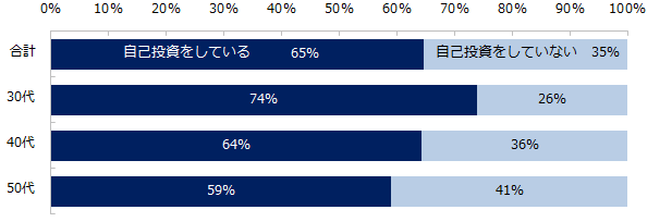 自己投資とは？自己投資のメリットとおすすめの自己投資について徹底解説