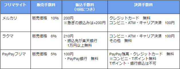 売上を現金で受け取る « フリマアプリラクマガイド集