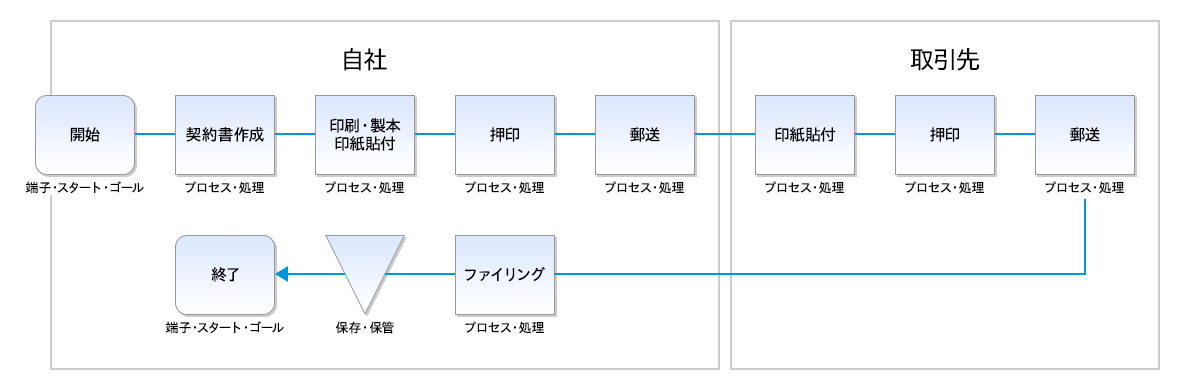 作って終わりにしない！業務フロー図活用のポイントコンテンツバックオフィスサクセス