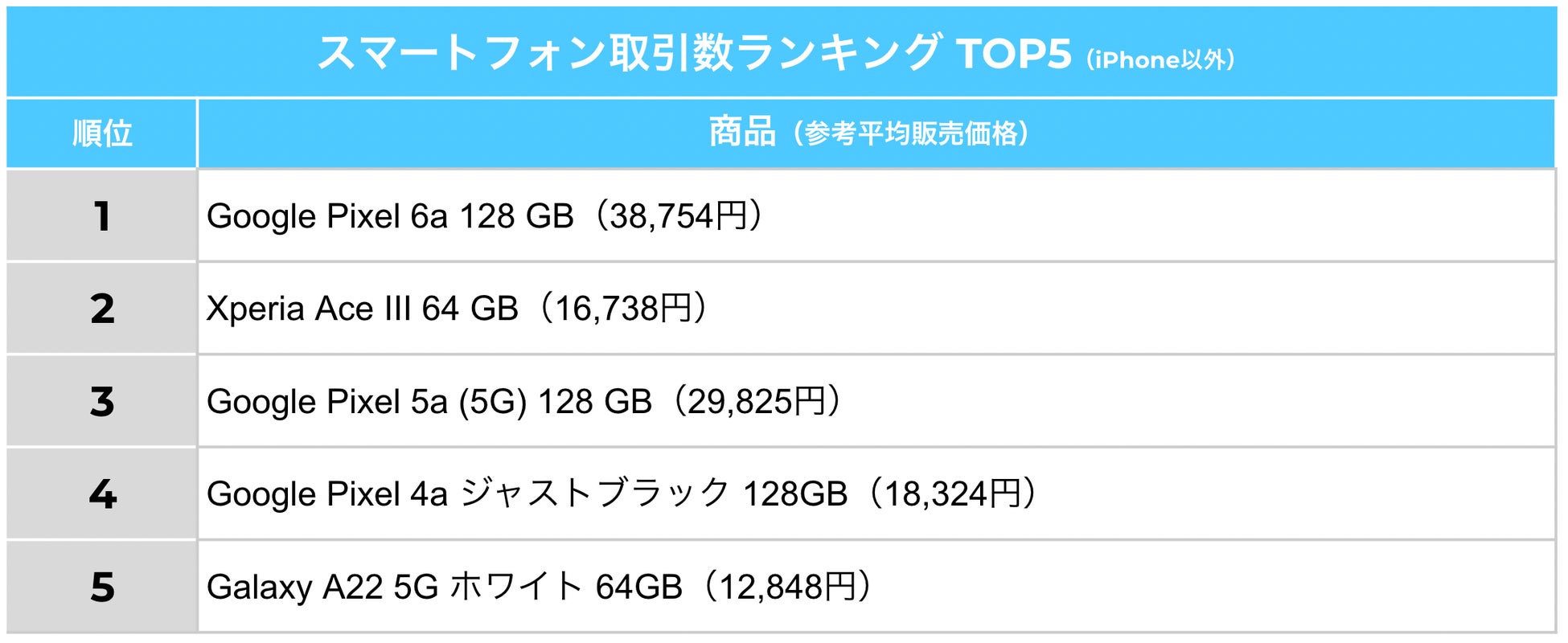 メルカリで売れ筋ジャンルランキング8選！売れ筋商品の見方・調べ方も徹底解説！ - ノアコミュニティ