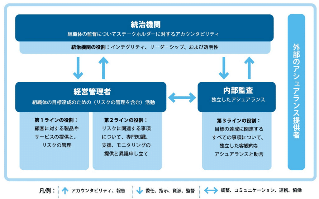 3ラインモデルと三様監査 ～ディフェンスも固めて企業価値の向上を～現場コンサルタントによる「あるある」コラムエイアイエムコンサルティング株式会社