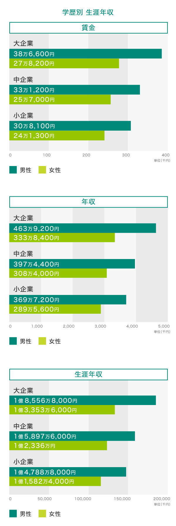 生涯年収ランキング 日本の生涯年収は2億2112万円！2位の業種は「IT 通信」、1位は？ エリアごとの生涯年収も紹介！LIMOくらしとお金の経済メディア