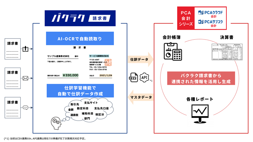 MFクラウド請求書』、登録ユーザー数が3.5万ユーザーを突破 サービス提供開始からわずか9ヶ月で国内No.1のサービスに成長株式会社マネーフォワード