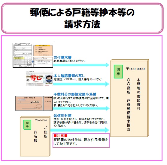 WEB上で身分証明書を送りましたがが住民票は必要ですか？ 直送買取よくあるご質問 FAQカメラのキタムラ ネットショップ